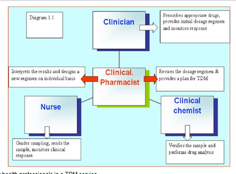 Figure 1 from Basic Principles of Therapeutic Drug Monitoring | Semantic Scholar