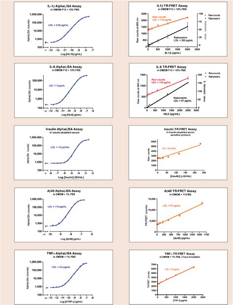 Table 3 from A Comparison of AlphaLISA and TR-FRET Homogeneous Immunoassays in Serum-Containing ...