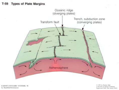 Plate Tectonics Diagrams