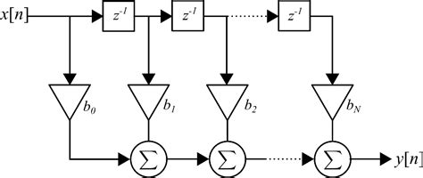 GitHub - hamedetesampour/FIR_filter_FPGA_VHDL: This project aims to design a Finite Impulse ...