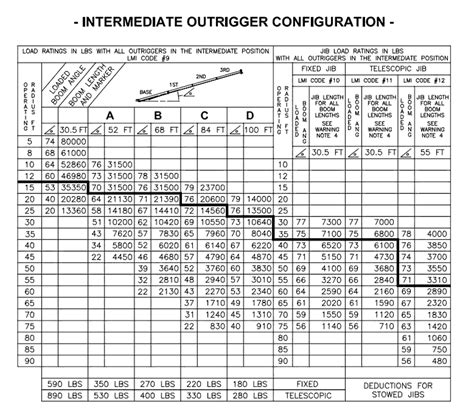 Terex crane lift charts - dastspain