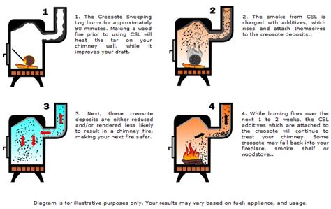 Dublin Chimney Sweep: CCL- Chimney Cleaning Log