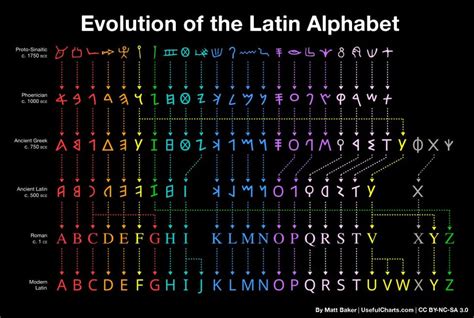 The evolution of the Latin alphabet : etymology