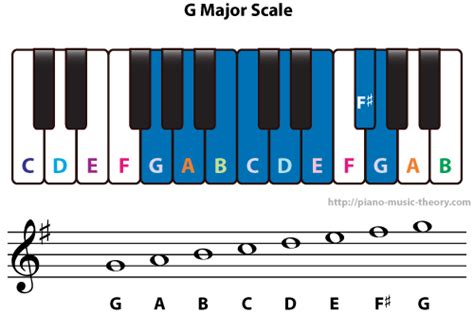 Diatonic Chords of G Major Scale – Piano Music Theory