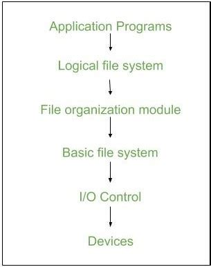 A File Control Block Contains the Information About