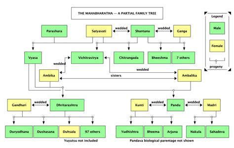 Week 7 Story: Mahabharata Family Tree