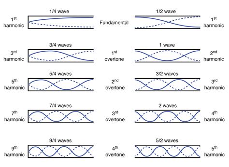 Harmonics (overtones) in open ended pipes | TechnoCrazed