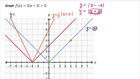 Graphing a shifted and stretched absolute value function - YouTube