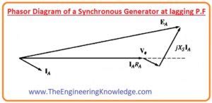 Phasor Diagram of a Synchronous Generator - The Engineering Knowledge