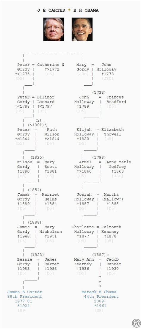 Genealogy Jimmy Carter Family Tree - canvas-cave