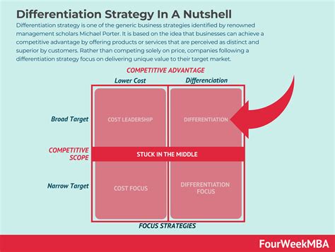 Stratégie de différenciation - FourWeekMBA