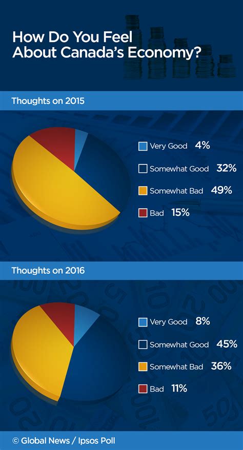 Canadians cautiously optimistic about national economy, personal ...