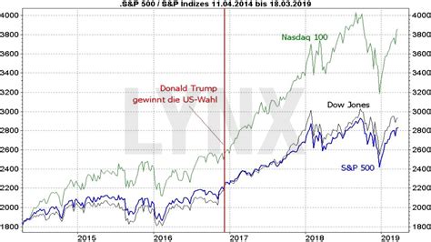 Der S&P 500-Index - Alles über den weltweit wichtigsten Aktienindex → ...