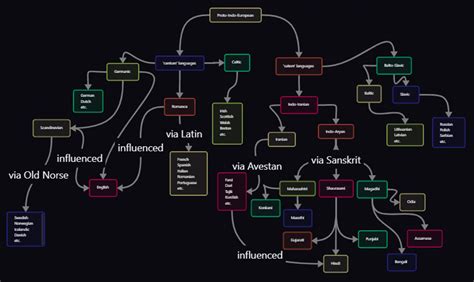 (Indian) Languages and their Ancestors— It’s not just Sanskrit | by Reetam B | Medium