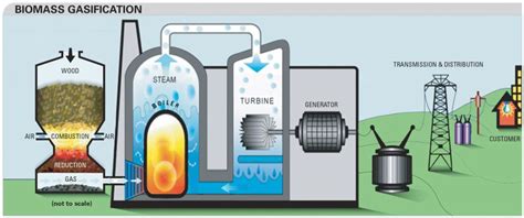 Biomass gasification seen as attractive private power option | Green ...