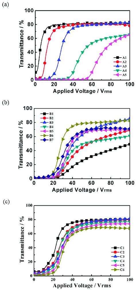 (a) The transmittance-applied voltage curves of group A; (b) the... | Download Scientific Diagram