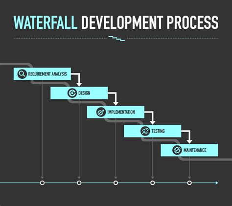 Waterfall Methodology Phases