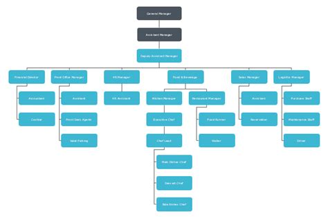 Hotel Purchasing Department Organizational Chart: A Visual Reference of ...