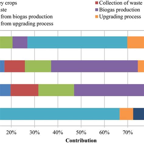 Relative contribution of major stages of bio-methane production ...