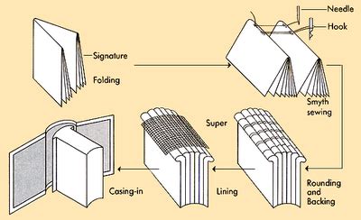 Temporary School of Thought Update | Book binding, Bookbinding, Handmade books