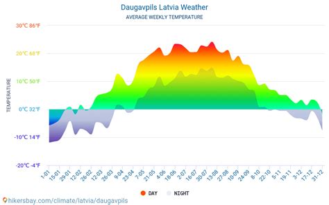 Weather and climate for a trip to Daugavpils: When is the best time to go?