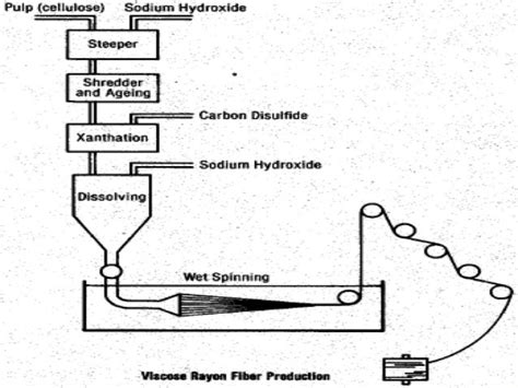 Viscose rayon fiber production process