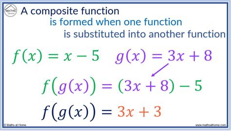 Composite Functions: A Complete Guide – mathsathome.com