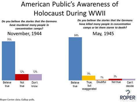 Public Understanding of the Holocaust, From WWII to Today | HuffPost Latest News