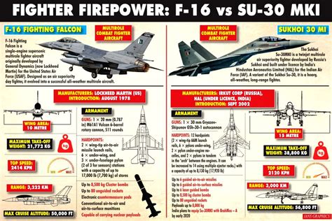 Fighter Power : F-16 Vs SU-30 MKI