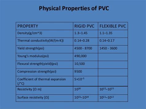 PVC as a construction material