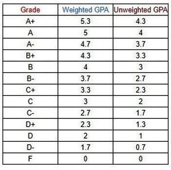 Weighted s Unweighted GPA - What's the Difference?