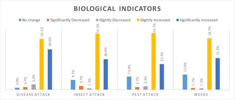 Farmers' perception regarding climate change–induced biological ...