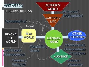 Literary Theories