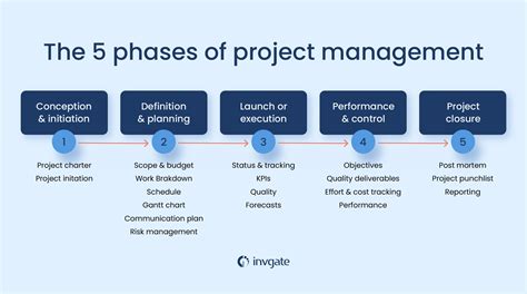 The 5 Phases of Project Management