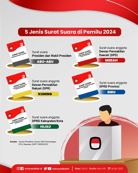 5 Surat Suara di Pemilu 2024 | Indonesia Baik