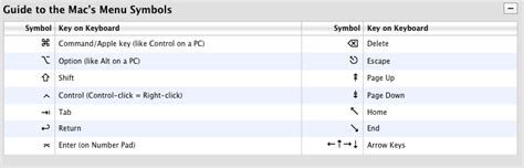 Tech Tips from Apple Including an Explanation of Symbols used in Keyboard Shortcuts | Sound Support