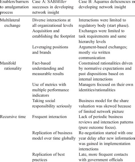 Managing the amalgamation process | Download Table