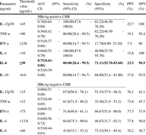 Diagnostic performance of cytokines in HBeAg positive and HBeAg ...