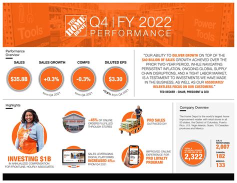 Infographic: The Home Depot Announces Fourth Quarter 2022 Results | The ...