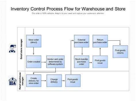System Flowchart For Inventory Management