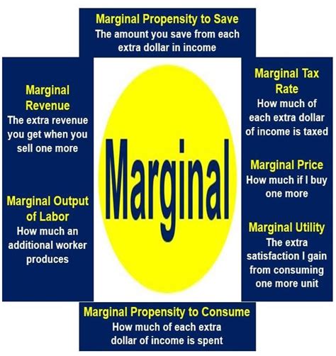 What is marginal? Definition and meaning - Market Business News