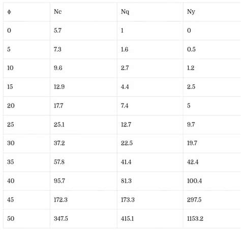 What are Bearing Capacity Values of Different Types of Soil ...