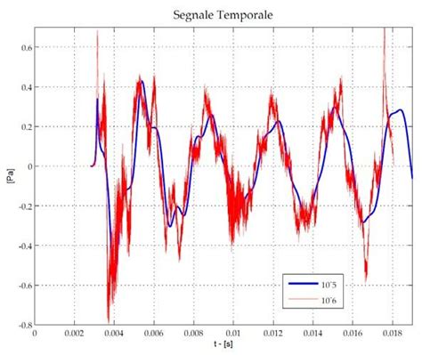 Comparison between the time signal (a) obtained with two different time ...