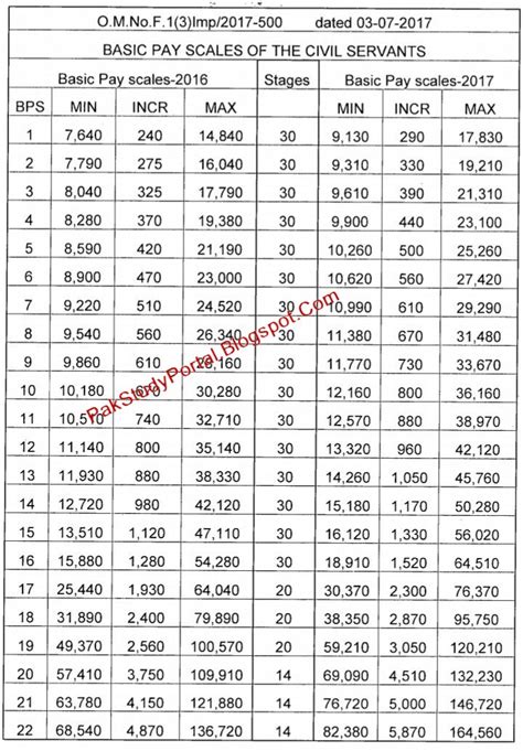 Download In PDF Revised Pay Scale Chart 2020