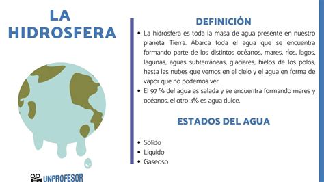 Qué es la hidrosfera - para niños [con vídeo!]