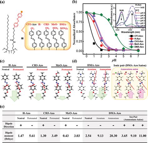 a) Structures and abbreviations of azo chromophores used in this study.... | Download Scientific ...