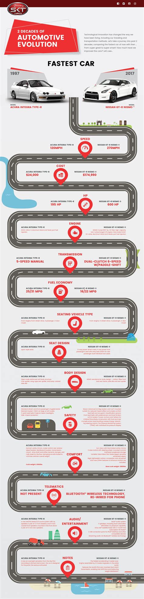 Comparison of the Fastest Car of 1997 With 2017 Infographic #usedJapanesecars Integra Type R ...