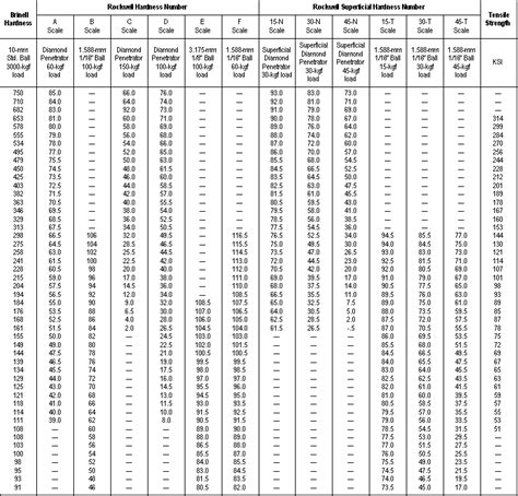 Hardness Conversion Tables | Conversion table, Conceptual design, Chart