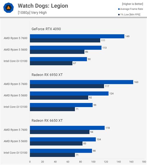 Ryzen 5 7600 vs. Ryzen 5 5600 | TechSpot