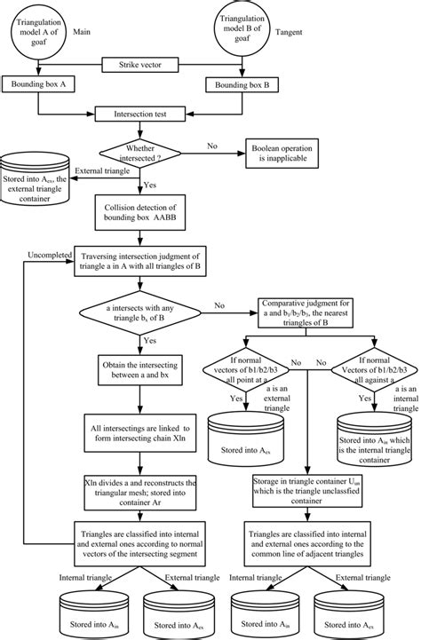 Flowchart of Boolean operation among models | Download Scientific Diagram